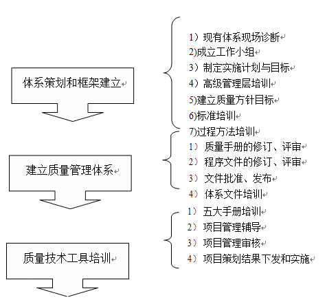 IATF16949 认证流程图