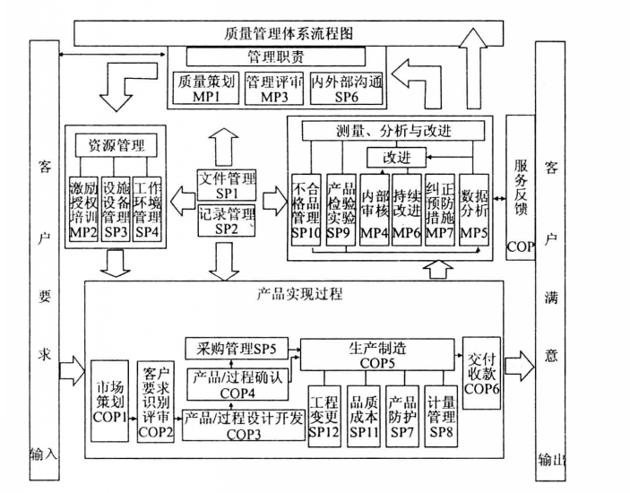 质量管理体系流程总览图