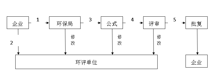 环评报告审批办理流程图