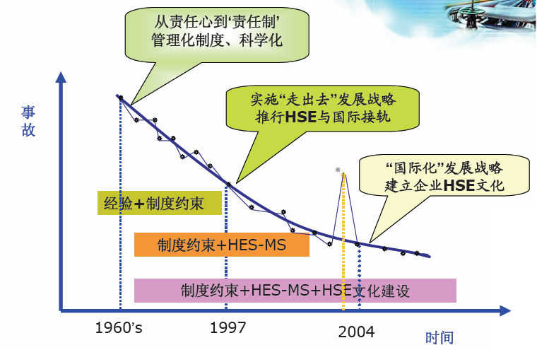 HSE管理体系