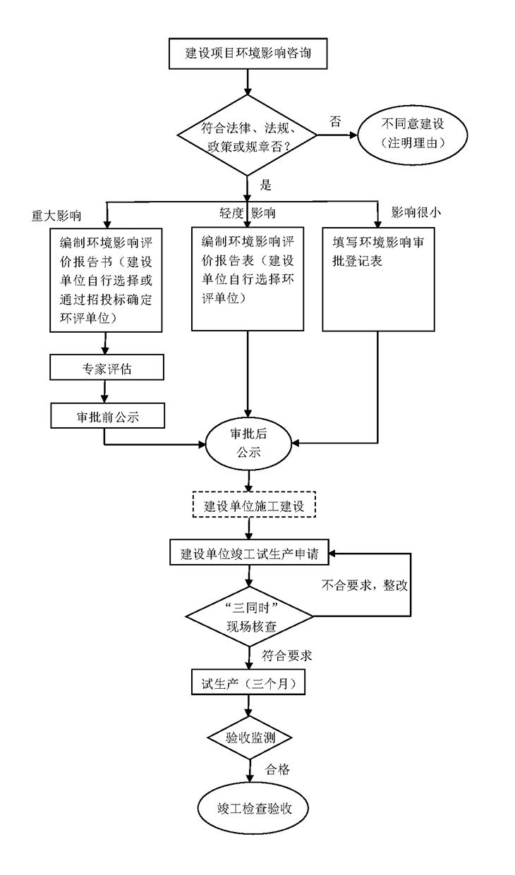 环评办事流程