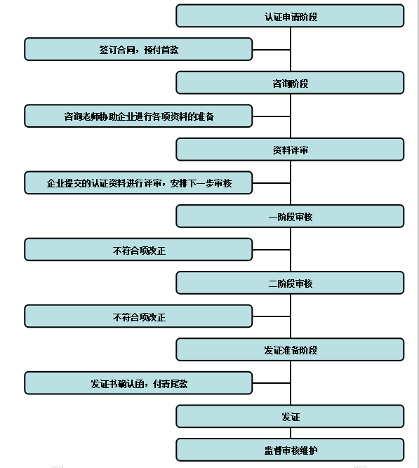 ISO9000认证流程图.png