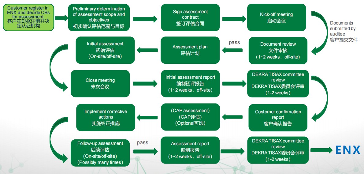 tisax认证流程图.jpg
