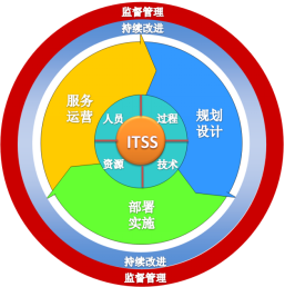 ITSS白皮书（简版）V20141021381.png