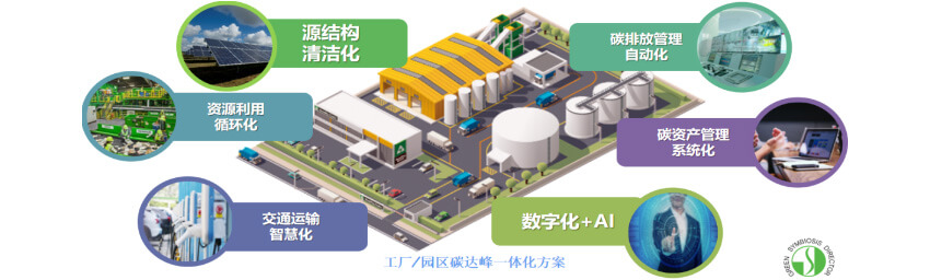 “碳中和”下的企业碳管理