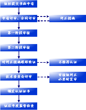 ISO14000认证