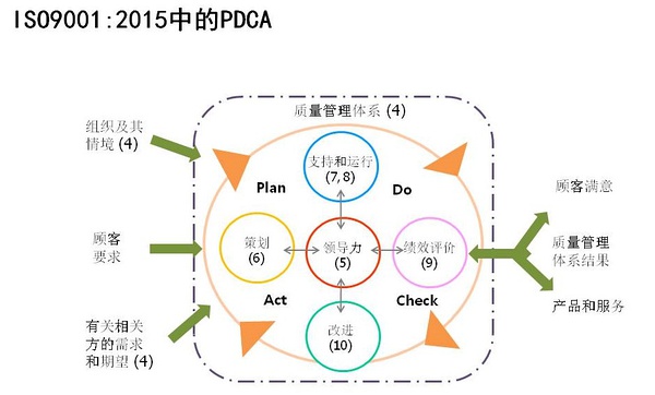 ISO9001:2015 pdca