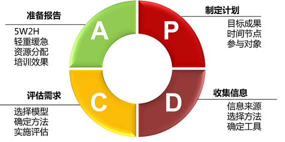 pdca循环